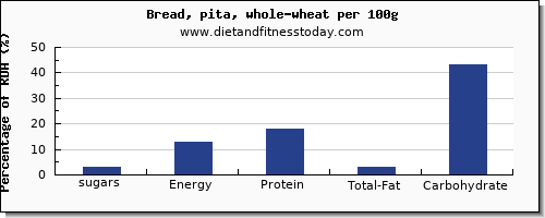 sugars and nutrition facts in sugar in whole wheat bread per 100g